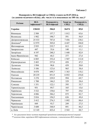 25
Таблиця 2
Поширеність ВІЛ-інфекції та СНІДу станом на 01.07.2016 р.
(за даними медичного обліку, абс. число та в показниках на 100 тис. нас.)*
Регіони
ВІЛ-
інфіковані**
Поширеність
ВІЛ-інфекції
Хворі на
СНІД
Поширеність
СНІДу
Україна 130410 306,8 36474 85,8
Вінницька 2 508 157,7 1 012 63,6
Волинська 1 982 190,7 591 56,9
Дніпропетровська 25 533 787,8 7 456 230,1
Донецька* 12 975 305,8 4 447 104,8
Житомирська 2 935 235,7 813 65,3
Закарпатська 447 35,6 140 11,1
Запорізька 4 197 240,3 1 448 82,9
Івано-Франківська 942 68,3 377 27,4
Київська 6 085 352,4 1 947 112,8
Кіровоградська 2 483 257,8 458 47,5
Луганська 1 994 90,8 439 20,0
Львівська 3 106 123,6 965 38,4
Миколаївська 8 078 699,7 1 363 118,1
Одеська 20 235 851,9 6 052 254,8
Полтавська 3 278 229,9 994 69,7
Рівненська 1 700 146,5 329 28,4
Сумська 1 351 122,1 395 35,7
Тернопільська 951 89,7 165 15,6
Харківська 3 522 130,6 797 29,6
Херсонська 4 086 386,2 875 82,7
Хмельницька 2 016 156,5 636 49,4
Черкаська 3 412 276,3 1 092 88,4
Чернівецька 849 93,7 249 27,5
Чернігівська 3 600 348,9 891 86,3
м. Київ 12 145 423,4 2 543 88,7
* без урахування даних частини території проведення антитерористичної операції
** включно діти, народжені ВІЛ-інфікованими жінками, з невизначеним ВІЛ-статусом
 