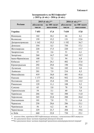 27
Таблиця 4
Захворюваність на ВІЛ-інфекцію*
у 2015 р. (6 міс.) - 2016 р. (6 міс.)
Регіони
2015 (6 міс.)** 2016 (6 міс.)***
абсолютне
число
на 100 тисяч
населення
абсолютне
число
на 100 тисяч
населення
Україна 7 453 17,4 7 610 17,8
Вінницька 162 10,1 66 4,1
Волинська 159 15,2 131 12,6
Дніпропетровська 1 162 35,5 1 192 36,7
Донецька 354 8,3 730 17,1
Житомирська 220 17,5 220 17,7
Закарпатська 33 2,6 51 4,1
Запорізька 260 14,7 345 19,7
Івано-Франківська 100 7,2 94 6,8
Київська 417 24,1 482 27,8
Кіровоградська 292 29,8 190 19,6
Луганська 213 9,6 102 4,6
Львівська 201 7,9 216 8,5
Миколаївська 419 36,0 481 41,6
Одеська 1 177 49,2 952 39,9
Полтавська 223 15,4 194 13,5
Рівненська 129 11,1 108 9,3
Сумська 65 5,8 78 7,0
Тернопільська 54 5,1 60 5,6
Харківська 266 9,8 300 11,0
Херсонська 243 22,8 280 26,4
Хмельницька 101 7,8 72 5,6
Черкаська 258 20,6 286 23,1
Чернівецька 56 6,2 46 5,1
Чернігівська 229 21,7 204 19,6
м. Київ 660 22,8 730 25,1
* включно діти, народжені ВІЛ-інфікованими жінками, з невизначеним ВІЛ-статусом
** без урахування даних частини території Донецької області
***без урахування даних частини території проведення антитерористичної операції
 