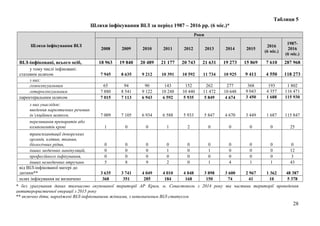 28
Таблиця 5
Шляхи інфікування ВІЛ за період 1987 – 2016 рр. (6 міс.)*
Шляхи інфікування ВІЛ
Роки
2008 2009 2010 2011 2012 2013 2014 2015
2016
(6 міс.)
1987-
2016
(6 міс.)
ВІЛ-інфіковані, всього осіб, 18 963 19 840 20 489 21 177 20 743 21 631 19 273 15 869 7 610 287 968
у тому числі інфіковані:
статевим шляхом 7 945 8 635 9 212 10 391 10 592 11 734 10 925 9 411 4 550 118 273
з них:
гомосексуальним 65 94 90 143 152 262 277 368 193 1 802
гетеросексуальним 7 880 8 541 9 122 10 248 10 440 11 472 10 648 9 043 4 357 116 471
парентеральним шляхом 7 015 7 113 6 943 6 592 5 935 5 849 4 674 3 450 1 688 115 930
з них унаслідок:
введення наркотичних речовин
ін’єкційним шляхом, 7 009 7 105 6 934 6 588 5 933 5 847 4 670 3 449 1 687 115 847
переливання препаратів або
компонентів крові 1 0 0 1 2 0 0 0 0 25
трансплантації донорських
органів, клітин, тканин,
біологічних рідин, 0 0 0 0 0 0 0 0 0 0
інших медичних маніпуляцій, 0 0 0 1 0 1 0 0 0 12
професійного інфікування, 0 0 0 0 0 0 0 0 0 3
інших немедичних втручань 5 8 9 2 0 1 4 1 1 43
від ВІЛ-інфікованої матері до
дитини** 3 635 3 741 4 049 4 010 4 048 3 898 3 600 2 967 1 362 48 387
шлях інфікування не визначено 368 351 285 184 168 150 74 41 10 5 378
* без урахування даних тимчасово окупованої території АР Крим, м. Севастополь з 2014 року та частини території проведення
антитерористичної операції з 2015 року
** включно діти, народжені ВІЛ-інфікованими жінками, з невизначеним ВІЛ-статусом
 