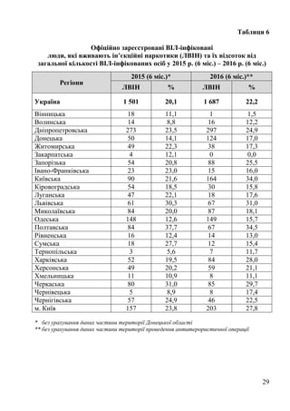 29
Таблиця 6
Офіційно зареєстровані ВІЛ-інфіковані
люди, які вживають ін’єкційні наркотики (ЛВІН) та їх відсоток від
загальної кількості ВІЛ-інфікованих осіб у 2015 р. (6 міс.) – 2016 р. (6 міс.)
Регіони
2015 (6 міс.)* 2016 (6 міс.)**
ЛВІН % ЛВІН %
Україна 1 501 20,1 1 687 22,2
Вінницька 18 11,1 1 1,5
Волинська 14 8,8 16 12,2
Дніпропетровська 273 23,5 297 24,9
Донецька 50 14,1 124 17,0
Житомирська 49 22,3 38 17,3
Закарпатська 4 12,1 0 0,0
Запорізька 54 20,8 88 25,5
Івано-Франківська 23 23,0 15 16,0
Київська 90 21,6 164 34,0
Кіровоградська 54 18,5 30 15,8
Луганська 47 22,1 18 17,6
Львівська 61 30,3 67 31,0
Миколаївська 84 20,0 87 18,1
Одеська 148 12,6 149 15,7
Полтавська 84 37,7 67 34,5
Рівненська 16 12,4 14 13,0
Сумська 18 27,7 12 15,4
Тернопільська 3 5,6 7 11,7
Харківська 52 19,5 84 28,0
Херсонська 49 20,2 59 21,1
Хмельницька 11 10,9 8 11,1
Черкаська 80 31,0 85 29,7
Чернівецька 5 8,9 8 17,4
Чернігівська 57 24,9 46 22,5
м. Київ 157 23,8 203 27,8
* без урахування даних частини території Донецької області
** без урахування даних частини території проведення антитерористичної операції
 