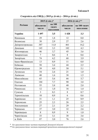 31
Таблиця 8
Смертність від СНІДу у 2015 р. (6 міс.) – 2016 р. (6 міс.)
Регіони
2015 (6 міс.)* 2016 (6 міс.)**
абсолютне
число
на 100
тисяч
населення
абсолютне
число
на 100 тисяч
населення
Україна 1 497 3,5 1 428 3,3
Вінницька 29 1,8 12 0,8
Волинська 30 2,9 27 2,6
Дніпропетровська 387 11,8 461 14,2
Донецька 143 3,3 182 4,3
Житомирська 46 3,7 45 3,6
Закарпатська 7 0,6 8 0,6
Запорізька 74 4,2 68 3,9
Івано-Франківська 13 0,9 11 0,8
Київська 58 3,4 44 2,5
Кіровоградська 39 4,0 50 5,1
Луганська 54 2,4 21 1,0
Львівська 40 1,6 38 1,5
Миколаївська 65 5,6 66 5,7
Одеська 184 7,7 90 3,8
Полтавська 55 3,8 40 2,8
Рівненська 12 1,0 16 1,4
Сумська 3 0,3 8 0,7
Тернопільська 10 0,9 6 0,6
Харківська 31 1,1 25 0,9
Херсонська 25 2,3 26 2,5
Хмельницька 27 2,1 29 2,2
Черкаська 37 3,0 32 2,6
Чернівецька 8 0,9 9 1,0
Чернігівська 33 3,1 38 3,6
м. Київ 87 3,0 76 2,6
* без урахування даних частини території Донецької області
** без урахування даних частини території проведення антитерористичної операції
 