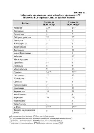 33
Таблиця 10
Інформація про установи та організації, які проводять АРТ
хворим на ВІЛ-інфекцію/СНІД по регіонах України
Регіон
Станом на
01.01.2016 р.
Станом на
01.07.2016 р.
Україна 235 247
Вінницька 6 6
Волинська 4 5
Дніпропетровська 37 37
Донецька 21* 22
Житомирська 5 5
Закарпатська 1 1
Запорізька 7 10
Івано-Франківська 1 1
Київська 11 12
Кіровоградська 2 2
Луганська 5* 5
Львівська 8 8
Миколаївська 9 11
Одеська 34** 35**
Полтавська 12 12
Рівненська 7 7
Сумська 5 5
Тернопільська 3 3
Харківська 11 11
Херсонська 10 10
Хмельницька 7 8
Черкаська 20 20
Чернівецька 1 1
Чернігівська 3 4
м. Київ 3*** 4***
Заклади національного
рівня
2 2
Інформація наведена без даних АР Крим та м. Севастополь
*
без урахування даних частини території проведення антитерористичної операції
**
враховано 7 пунктів надання АРТ Одеського міського центру СНІДу
***
враховано усі пункти надання АРТ Київського міського центру СНІДу
 
