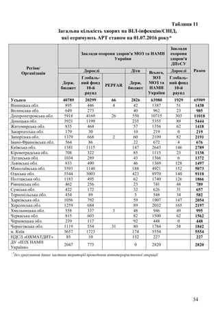 34
Таблиця 11
Загальна кількість хворих на ВІЛ-інфекцію/СНІД,
які отримують АРТ станом на 01.07.2016 року*
Регіон/
Організація
Заклади охорони здоров'я МОЗ та НАМН
України
Заклади
охорони
здоров'я
ДПтСУ
РазомДорослі Діти Всього,
ЗОЗ
МОЗ та
НАМН
України
Дорослі
Держ.
бюджет
Глобаль-
ний фонд
10-й
раунд
PEPFAR
Держ.
бюджет
Глобаль-
ний фонд
10-й
раунд
Усього 40789 20299 66 2826 63980 1929 65909
Вінницька обл. 895 446 4 42 1387 51 1438
Волинська обл. 649 273 40 962 23 985
Дніпропетровська обл. 5918 4169 26 550 10715 303 11018
Донецька обл. 3921 1199 235 5355 89 5444
Житомирська обл. 835 464 57 1356 62 1418
Закарпатська обл. 179 30 10 219 0 219
Запорізька обл. 1379 668 2 60 2109 82 2191
Івано-Франківська обл. 564 86 22 672 4 676
Київська обл. 1381 1115 147 2643 146 2789
Кіровоградська обл. 708 322 85 1115 23 1138
Луганська обл. 1034 289 43 1366 6 1372
Львівська обл. 833 490 46 1369 128 1497
Миколаївська обл. 3593 1140 188 4921 152 5073
Одеська обл. 5544 3003 423 8970 140 9110
Полтавська обл. 1183 495 62 1740 126 1866
Рівненська обл. 462 256 23 741 48 789
Сумська обл. 422 172 32 626 31 657
Тернопільська обл. 454 89 5 548 34 582
Харківська обл. 1056 792 59 1907 147 2054
Херсонська обл. 1259 684 89 2032 165 2197
Хмельницька обл. 558 337 3 48 946 49 995
Черкаська обл. 815 603 82 1500 62 1562
Чернівецька обл. 239 117 92 448 0 448
Чернігівська обл. 1119 554 31 80 1784 58 1842
м. Київ 3657 1723 174 5554 5554
НДСЛ «ОХМАТДИТ» 85 10 132 227 227
ДУ «ІЕІХ НАМН
України»
2047 773 0 2820 2820
*
без урахування даних частини території проведення антитерористичної операції
 