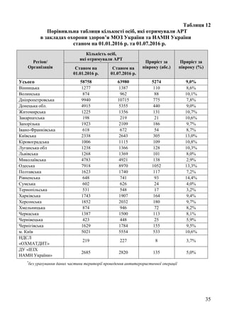 35
Таблиця 12
Порівняльна таблиця кількості осіб, які отримували АРТ
в закладах охорони здоров’я МОЗ України та НАМН України
станом на 01.01.2016 р. та 01.07.2016 р.
Регіон/
Організація
Кількість осіб,
які отримували АРТ
Приріст за
півроку (абс.)
Приріст за
півроку (%)Станом на
01.01.2016 р.
Станом на
01.07.2016 р.
Усього 58758 63980 5274 9,0%
Вінницька 1277 1387 110 8,6%
Волинська 874 962 88 10,1%
Дніпропетровська 9940 10715 775 7,8%
Донецька обл. 4915 5355 440 9,0%
Житомирська 1225 1356 131 10,7%
Закарпатська 198 219 21 10,6%
Запорізька 1923 2109 186 9,7%
Івано-Франківська 618 672 54 8,7%
Київська 2338 2643 305 13,0%
Кіровоградська 1006 1115 109 10,8%
Луганська обл 1238 1366 128 10,3%
Львівська 1268 1369 101 8,0%
Миколаївська 4783 4921 138 2,9%
Одеська 7918 8970 1052 13,3%
Полтавська 1623 1740 117 7,2%
Рівненська 648 741 93 14,4%
Сумська 602 626 24 4,0%
Тернопільська 531 548 17 3,2%
Харківська 1743 1907 164 9,4%
Херсонська 1852 2032 180 9,7%
Хмельницька 874 946 72 8,2%
Черкаська 1387 1500 113 8,1%
Чернівецька 423 448 25 5,9%
Чернігівська 1629 1784 155 9,5%
м. Київ 5021 5554 533 10,6%
НДСЛ
«ОХМАТДИТ»
219 227 8 3,7%
ДУ «ІЕІХ
НАМН України»
2685 2820 135 5,0%
*
без урахування даних частини території проведення антитерористичної операції
 