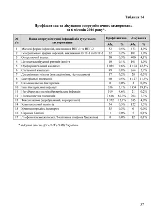 37
Таблиця 14
Профілактика та лікування опортуністичних захворювань
за 6 місяців 2016 року*.
№
з/п
Назва опортуністичної інфекції або супутнього
захворювання
Профілактика Лікування
Абс. % Абс. %
1 Місцеві форми інфекцій, викликаних ВПГ-1 та ВПГ-2 52 0,5% 473 4,9%
2 Генералізовані форми інфекцій, викликаних ВПГ-1 та ВПГ-2 22 0,2% 101 1,0%
3 Оперізуючий герпес 30 0,3% 400 4,1%
4 Цитомегаловірусний ретиніт (коліт) 10 0,1% 101 1,0%
5 Орофарингеальний кандидоз 1 085 9,6% 4 104 42,3%
6 Системний кандидоз 89 0,8% 264 2,7%
7 Дисеміновані мікози (кокцидіомікоз, гістоплазмоз) 17 0,2% 28 0,3%
8 Бактеріальні пневмонії 60 0,5% 1 127 11,6%
9 Сальмонельозна бактеріємія 0 0,0% 3 0,0%
10 Інші бактеріальні інфекції 356 3,1% 1854 19,1%
11 Нетуберкульозна мікобактеріальна інфекція 519 4,6% 21 0,2%
12 Пневмоцистна пневмонія 7 616 67,3% 704 7,3%
13 Токсоплазмоз (церебральний, хоріоретиніт) 1 372 12,1% 385 4,0%
14 Криптококовий менінгіт 54 0,5% 122 1,3%
15 Криптоспоридіоз, ізоспороз 35 0,3% 0 0,0%
16 Саркома Капоші 1 0,0% 5 0,1%
17 Лімфоми (неходжкінські, Т-клітинна лімфома Ходжкіна) 0 0,0% 12 0,1%
* відсутні дані по ДУ «ІЕІХ НАМН України»
 