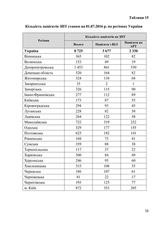 38
Таблиця 15
Кількість пацієнтів ЗПТ станом на 01.07.2016 р. по регіонах України
Регіони
Кількість пацієнтів на ЗПТ
Всього Пацієнти з ВІЛ
Пацієнти на
АРТ
Україна 8 725 3 677 2 330
Вінницька 365 102 82
Волинська 153 49 19
Дніпропетровська 1 453 861 530
Донецька область 320 164 82
Житомирська 324 118 68
Закарпатська 35 2 1
Запорізька 326 115 90
Івано-Франківська 277 112 89
Київська 173 87 55
Кіровоградська 294 93 45
Луганська 228 82 58
Львівська 264 122 58
Миколаївська 722 319 232
Одеська 329 177 155
Полтавська 625 182 141
Рівненська 168 73 41
Сумська 359 88 38
Тернопільська 117 37 22
Харківська 300 84 49
Херсонська 246 95 60
Хмельницька 315 108 55
Черкаська 186 107 61
Чернівецька 81 22 17
Чернігівська 193 125 77
м. Київ 872 353 205
 