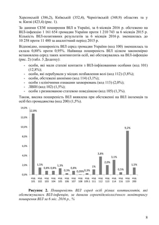 8
Херсонській (386,2), Київській (352,4), Чернігівській (348,9) областях та у
м. Києві (423,4) (рис. 1).
За даними СЕМ поширення ВІЛ в Україні, за 6 місяців 2016 р. обстежено на
ВІЛ-інфекцію 1 161 654 громадян України проти 1 210 743 за 6 місяців 2015 р.
Кількість ВІЛ-позитивних результатів за 6 місяців 2016 р. зменшилась до
10 258 проти 11 480 за аналогічний період 2015 р.
Відповідно, поширеність ВІЛ серед громадян України (код 100) зменшилась та
склала 0,88% проти 0,95%. Найвища поширеність ВІЛ цілком закономірно
встановлена серед таких контингентів осіб, які обстежувались на ВІЛ-інфекцію
(рис. 2) (табл. 3 Додатку):
- особи, які мали статеві контакти з ВІЛ-інфікованими особами (код 101)
(12,8%);
- особи, які перебували у місцях позбавлення волі (код 112) (3,8%);
- особи, обстежені анонімно (код 114) (3,1%);
- особи з клінічними ознаками захворювань (код 113) (2,0%);
- ЛВІН (код 102) (1,5%);
- особи з ризикованою статевою поведінкою (код 105) (1,3%).
Також, висока поширеність ВІЛ виявлена при обстеженні на ВІЛ іноземців та
осіб без громадянства (код 200) (1,5%).
Рисунок 2. Поширеність ВІЛ серед осіб різних контингентів, які
обстежувались ВІЛ-інфекцію, за даними сероепідеміологічного моніторингу
поширення ВІЛ за 6 міс. 2016 р., %
12,8%
1,5%
0,8% 0,8%
1,3%
0,3%
0,8%
0,09%0,3%
1%
3,8%
2,0%
3,1%
0,5%
9,2%
1,5%
0,0%
2,0%
4,0%
6,0%
8,0%
10,0%
12,0%
14,0%
код
101
код
102
код
103
код
104
код
105
код
106
код
107
код
108
код
109.1
код
111
код
112
код
113
код
114
код
116
код
119
код
200
 