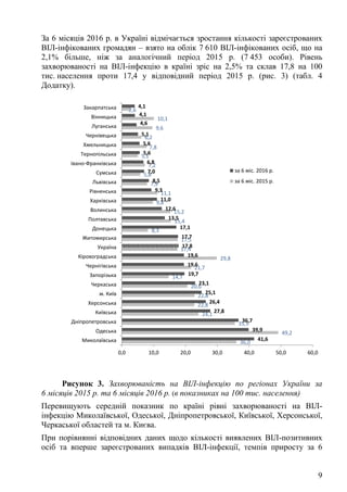 9
За 6 місяців 2016 р. в Україні відмічається зростання кількості зареєстрованих
ВІЛ-інфікованих громадян – взято на облік 7 610 ВІЛ-інфікованих осіб, що на
2,1% більше, ніж за аналогічний період 2015 р. (7 453 особи). Рівень
захворюваності на ВІЛ-інфекцію в країні зріс на 2,5% та склав 17,8 на 100
тис. населення проти 17,4 у відповідний період 2015 р. (рис. 3) (табл. 4
Додатку).
Рисунок 3. Захворюваність на ВІЛ-інфекцію по регіонах України за
6 місяців 2015 р. та 6 місяців 2016 р. (в показниках на 100 тис. населення)
Перевищують середній показник по країні рівні захворюваності на ВІЛ-
інфекцію Миколаївської, Одеської, Дніпропетровської, Київської, Херсонської,
Черкаської областей та м. Києва.
При порівнянні відповідних даних щодо кількості виявлених ВІЛ-позитивних
осіб та вперше зареєстрованих випадків ВІЛ-інфекції, темпів приросту за 6
36,0
49,2
35,5
24,1
22,8
22,8
20,6
14,7
21,7
29,8
17,4
17,5
8,3
15,4
15,2
9,8
11,1
7,9
5,8
7,2
5,1
7,8
6,2
9,6
10,1
2,6
41,6
39,9
36,7
27,8
26,4
25,1
23,1
19,7
19,6
19,6
17,8
17,7
17,1
13,5
12,6
11,0
9,3
8,5
7,0
6,8
5,6
5,6
5,1
4,6
4,1
4,1
0,0 10,0 20,0 30,0 40,0 50,0 60,0
Миколаївська
Одеська
Дніпропетровська
Київська
Херсонська
м. Київ
Черкаська
Запорізька
Чернігівська
Кіровоградська
Україна
Житомирська
Донецька
Полтавська
Волинська
Харківська
Рівненська
Львівська
Сумська
Івано-Франківська
Тернопільська
Хмельницька
Чернівецька
Луганська
Вінницька
Закарпатська
за 6 міс. 2016 р.
за 6 міс. 2015 р.
 