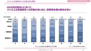 Sakurazaka46 fandom
MVの好き度合いに次いで、
ファンによる多量再生への印象が良いほど、長期再生層の割合が多い
ファンによる多量再生への印象と再生期間
MV再生に関するアンケート結果 11
33%
10%
19% 23% 24%
31%
24%
43%
20%
25%
30%
28%
38%
36%
43%
35%
27%
55%
39% 37%
30%
27% 29%
18%
13%
5% 10% 10% 5%
7% 5% 3% 2% 2% 1%
初日のみ
数日間
一週間前後
15
数週間以上
20 79 99 113 178 97 630
4% 4%
その他 1% 1%
3 4 5 6 7 8 9 10
2%
ファンによるMVの多量再生への印象 ※「1・２」は該当数極小のため除外
（再生期間）
 