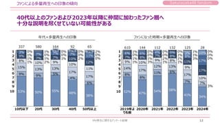 Sakurazaka46 fandom
40代以上のファンおよび2023年以降に仲間に加わったファン層へ
十分な説明を尽くせていない可能性がある
ファンによる多量再生への印象の傾向
MV再生に関するアンケート結果 12
53% 50% 55%
48%
38%
9% 9%
5%
6%
15%
13% 13%
17%
17%
8%
10% 9%
10%
11%
9%
7% 7% 10%
12%
7% 7% 7% 11%
1% 2%
1% 2%
1% 1%
1%
1% 2%
2%
0%
3%
0%
10代以下 20代 30代
1
2
3
0%
337 580 164
40代 50代以上
4
5
6
7
8
9
10
92 65
0%
0%
3%
0%
1%
4%
0%
0%
年代×多量再生への印象 ファンになった時期×多量再生への印象
52% 47%
54% 58%
41%
34%
8%
8%
11% 6%
7%
3%
14%
17%
12% 13%
17%
7%
9% 10%
9% 8%
9%
10%
7% 8%
7% 8%
11%
17%
6% 6% 5%
8%
17%
1% 3% 1% 1%
10%
1% 1% 2% 1% 3%
1% 1%
1% 1%
2019年よ
りも前
0%
2020年
0%
0%
2021年
0%
2022年 2023年
1
2
3
144 112 132 125
4
28
0%
0%
0%
0% 0%
8
5
7
9
6
4% 3%
10
610
2024年
 