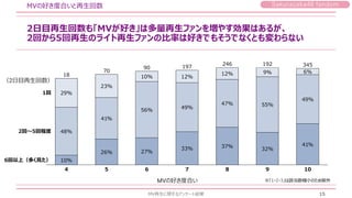 Sakurazaka46 fandom
2日目再生回数も「MVが好き」は多量再生ファンを増やす効果はあるが、
2回から5回再生のライト再生ファンの比率は好きでもそうでなくとも変わらない
MVの好き度合いと再生回数
MV再生に関するアンケート結果 15
10%
26% 27%
33% 37% 32%
41%
48%
41%
56% 49%
47% 55%
49%
29%
23%
10% 12%
12% 9% 6%
4 5 6 7 8 9 10
1回
2回～5回程度
6回以上（多く見た）
18
70
90 197
246 192 345
MVの好き度合い ※「1・2・3」は該当数極小のため除外
（2日目再生回数）
 