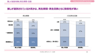 Sakurazaka46 fandom
推しが選別されているか否かは、再生期間・再生回数ともに関係性が薄い
推しの選抜有無と再生期間・回数
MV再生に関するアンケート結果 16
34% 34%
36% 33%
25%
24%
7%
推しが選抜
初日のみ
数日間
一週間前後
861 359
選抜無し
数週間以上
4%
35% 33%
50%
47%
10%
12%
推しが選抜 選抜無し
1回
2回～5回程度
6回以上（多く見た）
830
337
再生期間 2日目再生回数
 