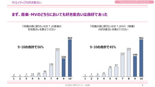 Sakurazaka46 fandom
まず、音楽・MVのどちらにおいても好き度合いは良好であった
クリエイティブの好き度合い
「何歳の頃に戻りたいのか？」の音楽の
好き度合いを教えてください
「何歳の頃に戻りたいのか？」のMV（映像）
の好き度合いを教えてください
3 1 7 14 20
46
136
323
226
462
1 2 3 4 5 6 7 8 9 10
1 7 9
21
78
97
210
255
199
361
1 2 3 4 5 6 7 8 9 10
9・10の合計で45%
9・10の合計で56%
MV再生に関するアンケート結果 5
 