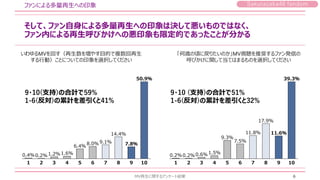 Sakurazaka46 fandom
そして、ファン自身による多量再生への印象は決して悪いものではなく、
ファン内による再生呼びかけへの悪印象も限定的であったことが分かる
ファンによる多量再生への印象
MV再生に関するアンケート結果 6
いわゆるMVを回す（再生数を増やす目的で複数回再生
する行動）ことについての印象を選択してください
「何歳の頃に戻りたいのか」MV視聴を推奨するファン発信の
呼びかけに関して当てはまるものを選択してください
0.4％0.2％1.2％ 1.6％
6.4％
8.0％ 9.1％
14.4％
7.8％
50.9％
1 2 3 4 5 6 7 8 9 10
0.2％ 0.2％ 0.6％ 1.5％
9.3％
7.5％
11.8％
17.9％
11.6％
39.3％
1 2 3 4 5 6 7 8 9 10
9・10(支持)の合計で59%
1-6(反対)の累計を差引くと41%
9・10 (支持)の合計で51%
1-6(反対)の累計を差引くと32%
 
