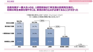 Sakurazaka46 fandom
改善効果が一番大きいのは、1週間前後まで再生層の長期再生層化。
初期の再生者数を増やすには、新規の取り込みが必要であることが分かった
再生期間
33.9％ 33.9％ 33.9％
33.9％
1.5％
34.9％ 34.9％ 34.9％
24.7％ 24.7％
5.0％
初日
初日のみ視聴
数日後まで視聴
一週間前後まで視聴
98.5％
数週間以上視聴
数日間 1週間 数週間（長期） その他（視聴無など）
93.5％
68.8％
-26%
-51%
MV再生に関するアンケート結果 7
「何歳の頃に戻りたいのか？」のMV（YouTube）について
リリース直後にどの程度の期間ご覧になりましたか？
 