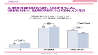 Sakurazaka46 fandom
2日目時点で多量再生者が16%減少し、5回未満へ移行している。
改善余地はあるものの、再生期間の改善ポテンシャルよりは小さいように見える
日別再生回数
MV再生に関するアンケート結果 8
102
579
510
131
610
426
1回 2回～5回程度 6回以上（多く見た）
+28%
+5%
-16%
初日 2日目
「何歳の頃に戻りたいのか？」のMV（YouTube）について
リリース初日・リリース２日目（翌朝以降）に何回視聴しましたか
 