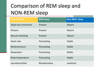 Comparison of REM sleep and
NON-REM sleep
Characteristic REM sleep Non-REM sleep
Rapid eye movement Present Absent
Dreams Present Absent
Muscle twitching Present Absent
Heart rate Fluctuating Stable
Blood pressure Fluctuating Stable
Respiration Fluctuating Stable
Body temperature Fluctuating Stable
neurotansmitter Noradrenaline serotonin
 