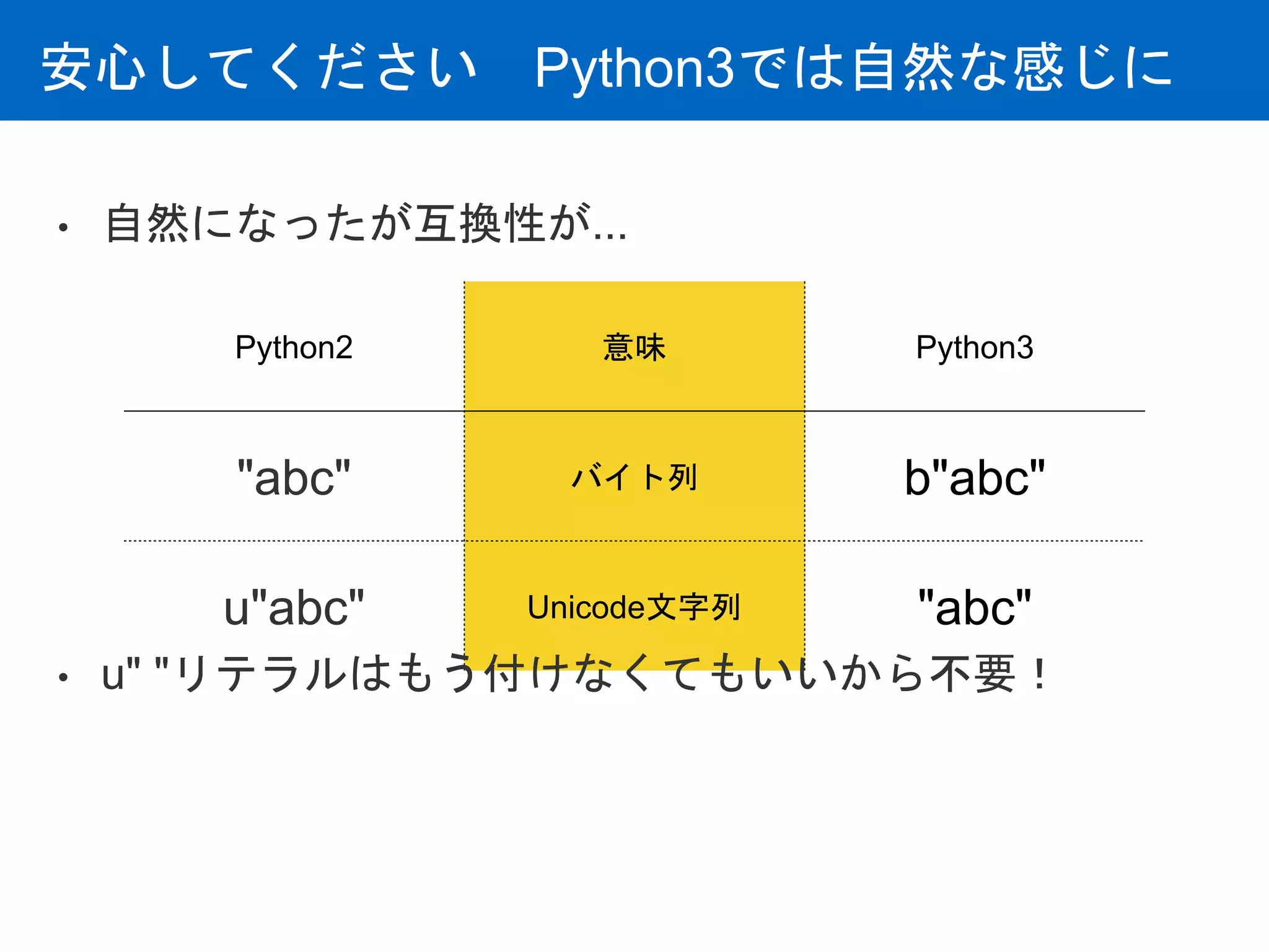 安心してください Python3では自然な感じに
Python2 意味 Python3
"abc" バイト列 b"abc"
u"abc" Unicode文字列 "abc"
• 自然になったが互換性が...
• u" "リテラルはもう付けなくてもいいから不要！
 