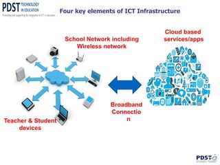 Cloud based
services/apps
Broadband
Connectio
n
School Network including
Wireless network
Teacher & Student
devices
Four key elements of ICT Infrastructure
 
