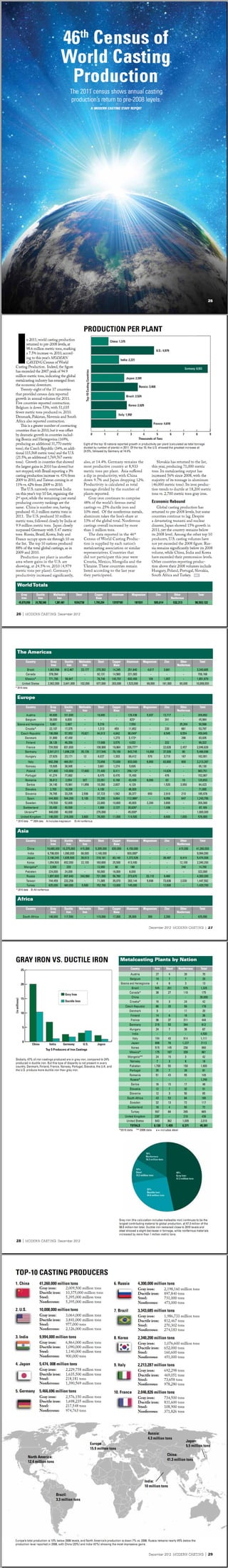 46th census of world casting production