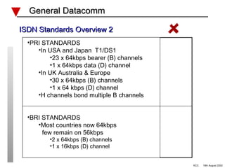 General Datacomm

ISDN Standards Overview 2
  •PRI STANDARDS
     •In USA and Japan T1/DS1
         •23 x 64kbps bearer (B) channels
         •1 x 64kbps data (D) channel
     •In UK Australia & Europe
         •30 x 64kbps (B) channels
         •1 x 64 kbps (D) channel
     •H channels bond multiple B channels


  •BRI STANDARDS
     •Most countries now 64kbps
       few remain on 56kbps
         •2 x 64kbps (B) channels
         •1 x 16kbps (D) channel


                                            KCC   18th August 2002
 