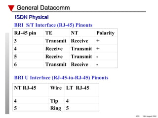 General Datacomm
ISDN Physical
BRI S/T Interface (RJ-45) Pinouts
RJ-45 pin   TE         NT           Polarity
3           Transmit Receive        +
4           Receive    Transmit     +
5           Receive    Transmit     -
6           Transmit Receive        -

BRI U Interface (RJ-45-to-RJ-45) Pinouts
NT RJ-45       Wire LT RJ-45

4              Tip  4
5              Ring 5
                                               KCC   18th August 2002
 
