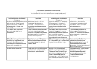 47 негативных убеждений по поводу денег
(из книги Джо Витале «Величайший секрет как делать деньги»)
Иррациональное / негат...