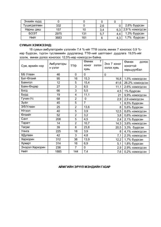 Энхийн хүрд 0 0 0 0
Түшигдөлгөөн 332 0 2,6 0 2,6% буурсан
Нарны дөш 157 10 3,4 6,3 2,9 % нэмэгдсэн
БОЭТ 2975 131 5,7 4,4 1,3% буурсан
Нийт 3683 161 6 4,3 1,7% буурсан
СУМЫН ХЭМЖЭЭНД:
18 сумын амбулаторийн үзлэгийн 7,4 %-ийг ТТӨ эзэлж, өмнөх 7 хоногоос 0,9 %-
иар буурсан, түргэн тусламжийн дуудлаганд ТТӨ-ний шалтгаант дуудлага 19,5%-ийг
эзэлж, өмнөх долоо хоногоос 12,5%-иар нэмэгдсэн байна.
Сум, өрхийн нэр
Амбулаторы
н үзлэг
ТТӨ
Өмнөх 7
хоног эзлэх
хувь
Энэ 7 хоног
эзлэх хувь
Өмнөх долоо
хоногтой
харьцуулбал
ББ Улаан 46 0 0 0
Бат-Өлзий 95 16 15,3 16,8 1,5% нэмэгдсэн
Баянгол 12 5 15,4 41,6 26.2% нэмэгдсэн
Баян-Өндөр 27 3 8,5 11,1 2.6% нэмэгдсэн
Богд 66 3 5,5 4,5 1% буурсан
Бүрд 19 4 11,1 21 9,9% нэмэгдсэн
Гучин-Ус 68 2 0 2,9 2,9 нэмэгдсэн
Зүйл 45 5 7 1 8,5% буурсан
З/б/Улаан 25 2 13,6 8 5,6% буурсан
Н/тээл 40 5 3,9 12,5 8,6% нэмэгдсэн
Өлзийт 52 2 3,2 3,8 0,6% нэмэгдсэн
Сант 208 5 4,5 2,4 2,1% буурсан
Тарагт 14 2 10,7 14,3 3,6% нэмэгдсэн
Төгрөг 39 8 23,8 20,5 3,3% буурсан
Уянга 225 18 3,9 8 4,1% нэмэгдсэн
ХДулаан 42 3 4,8 7,1 2.3% нэмэгдсэн
Хархорин 312 38 13,9 12,2 1,7% буурсан
Хужирт 314 16 6,9 5,1 1,8% буурсан
Энэрэл Хархорин 236 7 0 2,9 2,9% нэмэгдсэн
Нийт 1885 144 7,4 7,6 0,2% нэмэгдсэн
АЙМГИЙН ЭРҮҮЛ МЭНДИЙН ГАЗАР
 