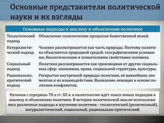 Основные представители политической
науки и их взгляды
Начиная с середины 70-х гг. ХХ в. в политологии идёт поиск новых подходов к
анализу и объяснению политики. В истории политической мысли использова-
лись различные подходы к изучению политики - теологический (религиозный),
натуралистический, социальный, рационально-критический.
Основные подходы к анализу и объяснению политики
Теологический
подход
Объяснение политических процессов божественной волей.
Натуралисти-
ческий подход
Человек рассматривается как часть природы. Поэтому полити-
ка объясняется природной средой: географическими условия-
ми, биологическими и психическими свойствами человека.
Социальный
подход
Политика рассматривается как производная от других социаль-
ных сфер: экономики, права, социальной структуры, культуры.
Рационально-
критический
подход
Раскрытие внутренней природы политики, её важнейших эле-
ментов и их взаимодействия. Выявление лежащих в основе по-
литики конфликтов.
 