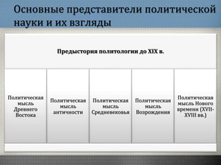 Основные представители политической
науки и их взгляды
Предыстория политологии до XIX в.
Политическая
мысль
Древнего
Востока
Политическая
мысль
античности
Политическая
мысль
Средневековья
Политическая
мысль
Возрождения
Политическая
мысль Нового
времени (XVII-
XVIII вв.)
 