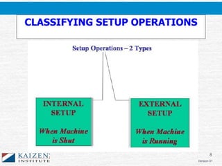 8
Version 01
CLASSIFYING SETUP OPERATIONS
 