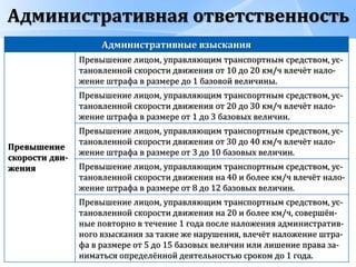 Административная ответственность
Административные взыскания
Превышение
скорости дви-
жения
Превышение лицом, управляющим транспортным средством, ус-
тановленной скорости движения от 10 до 20 км/ч влечёт нало-
жение штрафа в размере до 1 базовой величины.
Превышение лицом, управляющим транспортным средством, ус-
тановленной скорости движения от 20 до 30 км/ч влечёт нало-
жение штрафа в размере от 1 до 3 базовых величин.
Превышение лицом, управляющим транспортным средством, ус-
тановленной скорости движения от 30 до 40 км/ч влечёт нало-
жение штрафа в размере от 3 до 10 базовых величин.
Превышение лицом, управляющим транспортным средством, ус-
тановленной скорости движения на 40 и более км/ч влечёт нало-
жение штрафа в размере от 8 до 12 базовых величин.
Превышение лицом, управляющим транспортным средством, ус-
тановленной скорости движения на 20 и более км/ч, совершён-
ные повторно в течение 1 года после наложения административ-
ного взыскания за такие же нарушения, влечёт наложение штра-
фа в размере от 5 до 15 базовых величин или лишение права за-
ниматься определённой деятельностью сроком до 1 года.
 