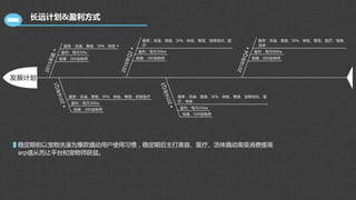 长远计划&盈利方式
稳定期前以宠物洗澡为爆款撬动用户使用习惯，稳定期后主打美容、医疗、活体撬动高级消费提高
arp值从而让平台和宠物师获益。
 