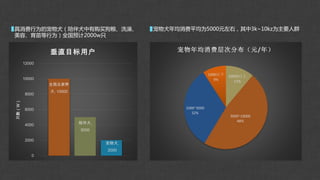 全国总家养
犬, 10000
陪伴犬,
5000
宠物犬,
2000
0
2000
4000
6000
8000
10000
12000
只数（W）
垂直目标用户
宠物犬年均消费平均为5000元左右，其中3k~10kz为主要人群具消费行为的宠物犬（陪伴犬中有购买狗粮、洗澡、
美容、育苗等行为）全国预计2000w只
10000以上
11%
3000~10000
48%
1000~3000
32%
1000以下
9%
宠物年均消费层次分布（元/年）
 