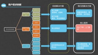 用户需求拆解
养充需求拆解
宠物日常用
品
宠物零食
宠物口粮
宠物用品
宠物日常服
务
洗澡
美容
医疗
打预苗
社交需求
线下聚会
寄养诉求
送养领养
问答解疑
线上电商：
波奇网、e宠网
线下店面：
超市、专业宠物店
专业宠物店
论坛型网站&社交
型app
目前解决方案 我们的解决方案
线上下单，上门服
务
根据宠物情况，到
家导购，当天送达
专业兽医答疑、官
方认证宠物寄养、
狗舍售卖
核心服务
 