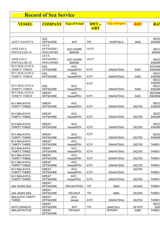 Record of Sea Service
VESSEL COMPANY Type of Vessel DWT or
GRT
Type of Engines BHP RAN
AHTV SANGITA
GOL
OFFSHORE AHT 398 WARTSILA 3940
SECO
ENGRIN
AWB JAYA
INSTALLER-10
JAYA
OFFSHORE /
SINGAPORE
ACC.WORK
BARGE
10197 SECO
ENGIN
AWB JAYA
INSTALLER-10
JAYA
OFFSHORE /
SINGAPORE
ACC.WORK
BARGE
10197 SECO
ENGRIN
M.V.MALAVIYA
THIRTY THREE
GOL
OFFSHORE
ACC.
Vessel/PSV 8259 DAIHATSHU 5400
SECOND
ENGRIN
M.V.MALAVIYA
THIRTY THREE
GOL
OFFSHORE
ACC.
Vessel/PSV 8259 DAIHATSHU 5400
SECO
ENGRIN
M.V.MALAVIYA
THIRTY THREE
GOL
OFFSHORE
ACC.
Vessel/PSV
8259
DAIHATSHU 5400
SECO
ENGRIN
SECO
ENGRIN
M.V.MALAVIYA
THIRTY THREE
GREAT
OFFSHORE
ACC.
Vessel/PSV 8259 DAIHATSHU 5400
SECOND
ENGRIN
M.V.MALAVIYA
THIRTY THREE
GREAT
OFFSHORE
ACC.
Vessel/PSV 8259 DAIHATSHU 2X2700
SECO
ENGRIN
M.V.MALAVIYA
THIRTY THREE
GREAT
OFFSHORE
ACC.
Vessel/PSV 8259 DAIHATSHU 2X2700
SECO
ENGRIN
M.V.MALAVIYA
THIRTY THREE
GREAT
OFFSHORE
ACC.
Vessel/PSV 8259 DAIHATSHU 2X2700
SECO
ENGRIN
M.V.MALAVIYA
THIRTY THREE
GREAT
OFFSHORE
ACC.
Vessel/PSV
8259
DAIHATSHU 2X2700
SECO
ENGRIN
M.V.MALAVIYA
THIRTY THREE
GREAT
OFFSHORE
ACC.
Vessel/PSV 8259 DAIHATSHU 2X2700 THIRD E
M.V.MALAVIYA
THIRTY THREE
GREAT
OFFSHORE
ACC.
Vessel/PSV 8259 DAIHATSHU 2X2700 THIRD E
M.V.MALAVIYA
THIRTY THREE
GREAT
OFFSHORE
ACC.
Vessel/PSV 8259 DAIHATSHU 2X2700 THIRD E
M.V.MALAVIYA
THIRTY THREE
GREAT
OFFSHORE
ACC.
Vessel/PSV 8259 DAIHATSHU 2X2700 THIRD E
M.V.MALAVIYA
THIRTY THREE
GREAT
OFFSHORE
ACC.
Vessel/PSV 8259 DAIHATSHU
2X2700
THIRD E
M.V.MALAVIYA
THIRTY THREE
GREAT
OFFSHORE
ACC .
Vesse/PSV 8259 DAIHATSHU 2X2700 THIRD E
GAL ROSS SEA
GREAT
OFFSHORE PSV/AHT/PSV 799 MAK 2X3200 THIRD E
GAL ROSS SEA
GREAT
OFFSHORE PSV/AHT 799 MAK 2X3200 THIRD E
MALAVIYA THIRTY
THREE
GREAT
OFFSHORE
ACC.
Vessel 8259 DAIHATSHU 2X2700 THIRD E
AHTV SANGITA
GREAT
OFFSHORE AHT 398 WARTSILA 2X1470
SECO
ENG
MALAVIYA FIVE GREAT
OFFSHORE
PSV/AHT BERGEN 5280 THIRD E
 