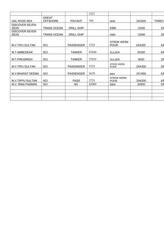 1221
GAL ROSS SEA
GREAT
OFFSHORE PSV/AHT 799 MAK 2X3200 THIRD E
DISCOVER SEVEN
SEAS TRANS OCEAN DRILL SHIP EMD 12000 3/E
DISCOVER SEVEN
SEAS TRANS OCEAN DRILL SHIP EMD 12000 3/E
M.V.TIPU SULTAN SCI PASSENGER 3725
STROK WERK
POOR 2X4300 4/E
M.T.AMBEDKAR SCI TANKER 47690 SULZER 20300 4/E
M.T.PIRUSINGH SCI TANKER 37855 SULZER 9520 3/E
M.V.TIPU SULTAN SCI PASSANGER 3725
STROK WERK
POOR 2X4300 3/E
M.V.BHARAT SEEMA SCI PASSENGER 3670 B&W 2X1850 4/E
M.V.TIPPU SULTAN SCI PASS 3725
STROK WERK
POOR 2X4300 4/E
M.V. RANI PADMINI SCI BC 42009 B&W 20500 5/E
 
