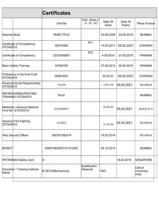 Certificates
Cert No
Cert. Class (I
; II ; III ; IV) Date Of
Issue
Date Of
Expiry
Place of Issue
Seaman Book MUM-77019 23.09.2009 22.09.2019 MUMBAI
Certificate of Competency
STCW2010
95Z=6350
III/1
14.03.2011 05.02.2021 CHENNAI
Certificate of Competency 22CG600807
III/2
4.09.2014 27.05.2019 PANAMA
Basic Safety Training 87084750 27.05.2014 26.05.2019 PANAMA
Proficiency in Survival Craft
STCW2010
0094/2001 23.02.01 05.02.2021 CHENNAI
Personal Social Responsibility
STCW2010
914/99 14.07.99 05.02.2021 MUMBAI
REFRESHER&UPDATING
TRAINING STCW2010
Rucf/ MUMBAI
Medicare / Advance Medical
First Aid STCW2010
0330200947
29.08.02
05.02.2021 KOLKATA
Advance Fire Fighting
STCW2010
A10262
27.03.99
05.02.2021 MUMBAI
Ship Security Officer SSO/01082014 19.02.2014 MUMBAI
BOSEIT ASMTI/BOSIET/01910567 04.10.2014 MUMBAI
PETRONAS Safety Card D 18.02.2019 SINGAPORE
Education / Training Institute
Name
B.TECH(Mechanical)
Qualification
Obtained
1991
Calicut
University,
India
 