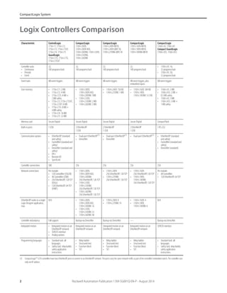 2 Rockwell Automation Publication 1769-SG001Q-EN-P - August 2014
CompactLogix System
Logix Controllers Comparison
Characteristic ControlLogix
1756-71, 1756-L72,
1756-L73, 1756-L73XT,
1756-L74, 1756-L75
GuardLogix
1756-L72S, 1756-L73S,
1756-L73SXT
CompactLogix
1769-L30ER,
1769-L30ER-NSE,
1769-L30ERM, 1769-L33ER,
1769-L33ERM,
1769-L36ERM
CompactLogix
1769-L24ER-BB1B,
1769-L24ER-QBFC1B,
1769-L27ERM-QBFC1B
CompactLogix
1769-L16ER-BB1B,
1769-L18ER-BB1B,
1769-L18ERM-BB1B
CompactLogix
1768-L43, 1768-L45
Compact GuardLogix
1768-L43S, 1768-L45S
Controller tasks:
• Continuous
• Periodic
• Event
32;
100 programs/task
32;
100 programs/task
32;
100 programs/task
32;
100 programs/task
• 1768-L43: 16;
32 programs/task
• 1768-L45: 30;
32 programs/task
Event tasks All event triggers All event triggers All event triggers All event triggers, plus
embedded inputs
All event triggers
User memory • 1756-L71: 2 MB
• 1756-L72: 4 MB
• 1756-L72S: 4 MB +
2 MB safety
• 1756-L73,1756-L73SXT,
1756-L73XT: 8 MB
• 1756-L73S: 8 MB +
4 MB safety
• 1756-L74: 16 MB
• 1756-L75: 32 MB
• 1769-L30ER,
1769-L30ER-NSE,
1769-L30ERM: 1MB
• 1769-L33ER,
1769-L33ERM: 2 MB
• 1769-L36ERM: 3 MB
• 1769-L24ER: 750 KB
• 1769-L27ERM: 1 MB
• 1769-L16ER: 384 KB
• 1769-L18ER,
1769-L18ERM: 512 KB
• 1768-L43: 2 MB
• 1768-L43S: 2 MB +
0.5 MB safety
• 1768-L45: 3 MB
• 1768-L45S: 3 MB +
1 MB safety
Memory card Secure Digital Secure Digital Secure Digital Secure Digital CompactFlash
Built-in ports 1 USB 2 EtherNet/IP
1 USB
2 EtherNet/IP
1 USB
2 EtherNet/IP
1 USB
1 RS-232
Communication options • EtherNet/IP (standard
and safety)
• ControlNet(standardand
safety)
• DeviceNet (standard and
safety)
• DH+
• Remote I/O
• SynchLink
• Dual-port EtherNet/IP(1)
• DeviceNet
(1) CompactLogix™ 5370 controllers have two EtherNet/IP ports toconnect to an EtherNet/IP network. The ports carry the same network traffic as part of the controller’s embedded switch. The controller uses
only one IP address.
• Dual-port EtherNet/IP(1)
• DeviceNet
• Dual-port EtherNet/IP(1)
• EtherNet/IP (standard
and safety)
• ControlNet(standardand
safety)
• DeviceNet (standard)
Controller connections 500 256 256 256 250
Network connections Per module:
• 128 ControlNet (CN2/B)
• 40 ControlNet (CNB)
• 256EtherNet/IP;128TCP
(EN2x)
• 128 EtherNet/IP; 64 TCP
(ENBT)
• 1769-L30ER,
1769-L30ER-NSE,
1769-L30ERM:
256 EtherNet/IP; 120 TCP
• 1769-L33ER,
1769-L33ERM:
256 EtherNet/IP; 120 TCP
• 1769-L36ERM:
256 EtherNet/IP; 120 TCP
• 1769-L24ER:
256 EtherNet/IP; 120 TCP
• 1769-L27ERM:
256 EtherNet/IP; 120 TCP
• 1769-L16ER:
256 EtherNet/IP;120 TCP
• 1769-L18ER,
1769-L18ERM:
256 EtherNet/IP; 120 TCP
Per module:
• 48 ControlNet
• 128 EtherNet/IP; 64 TCP
EtherNet/IPnodesinasingle
Logix Designer application,
max
N/A • 1769-L30ER,
1769-L30ER-NSE,
1769-L30ERM: 16
• 1769-L33ER,
1769-L33ERM: 32
• 1769-L36ERM: 48
• 1769-L24ER: 8
• 1769-L27ERM: 16
• 1769-L16ER: 4
• 1769-L18ER,
1769-L18ERM: 8
N/A
Controller redundancy Full support Backup via DeviceNet Backupvia DeviceNet — Backup via DeviceNet
Integrated motion • Integrated motion on an
EtherNet/IP network
• SERCOS interface
• Analog options
Integratedmotion on an
EtherNet/IP network
Integrated motionon an
EtherNet/IP network
Integrated motion on an
EtherNet/IP network
SERCOS interface
Programming languages • Standard task: all
languages
• Safety task: relay ladder,
safety application
instructions
• Relay ladder
• Structured text
• Function block
• SFC
• Relay ladder
• Structured text
• Function block
• SFC
• Relay ladder
• Structured text
• Function block
• SFC
• Standard task: all
languages
• Safety task: relay ladder,
safety application
instructions
 