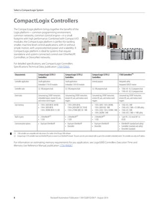 8 Rockwell Automation Publication 1769-SG001Q-EN-P - August 2014
Select a CompactLogix System
CompactLogix Controllers
The CompactLogix platform brings together the benefits of the
Logix platform— common programming environment,
common networks, common control engine—in a small
footprint with high performance. Combined with Compact I/O
modules, the CompactLogix platform is perfect for tackling
smaller, machine-level control applications, with or without
simple motion, with unprecedented power and scalability. A
CompactLogix platform is ideal for systems that require
standalone and system-connected control over EtherNet/IP,
ControlNet, or DeviceNet networks.
For detailed specifications, see CompactLogix Controllers
Specifications Technical Data, publication 1769-TD005.
For information on estimating memory requirements for you application, see Logix5000 Controllers Execution Time and
Memory Use Reference Manual, publication 1756-RM087.
Characteristic CompactLogix 5370 L1
Controllers
CompactLogix 5370 L2
Controllers
CompactLogix 5370 L3
Controllers
1768 Controllers(1)
(1) 1768 controllers are compatible with only version 20 or earlier of the RSLogix 5000 software.
Controller application Small applications
Embedded 1734 I/O modules
Small applications
Embedded 1769 I/O modules
General purpose Integrated safety
Integrated SERCOS motion
Controller tasks 32; 100 programs/task 32; 100 programs/task 32; 100 programs/task • 1768-L43: 16; 32 programs/task
• 1768-L45: 30; 32 programs/task
Event tasks Consumed tag, EVENT instruction,
embedded inputs, remote I/O, axis,
and motion event triggers
Consumed tag, EVENT instruction,
remote I/O,axis, and motion event
triggers
Consumed tag, EVENT instruction,
remote I/O, axis, and motion event
triggers
Consumed tag,EVENT instruction,
remote I/O, axis, and motion event
triggers
User memory • 1769-L16ER-BB1B: 384 KB
• 1769-L18ER-BB1B,
1769-L18ERM-BB1B: 512 KB
• 1769-L24ER-QB1B,
1769-L24ER-QBFC1B: 750 KB
• 1769-L27ERM-QBFC1B: 1 MB
• 1769-L30ER, 1769-L30ERM,
1769-L30ER-NSE: 1MB
• 1769-L33ER, 1769-L33ERM: 2 MB
• 1769-L36ERM: 3 MB
• 1768-L43: 2 MB
• 1768-L43S: 2 MB + 0.5 MB safety
• 1768-L45: 3 MB
• 1768-L45S: 3 MB + 1 MB safety
Built-in ports • 2 EtherNet/IP(2)
• 1 USB
(2) CompactLogix5370controllershavetwoEtherNet/IPportstoconnecttoanEtherNet/IPnetwork.Theportscarrythesamenetworktrafficaspartofthecontroller’sembeddedswitch.ThecontrollerusesonlyoneIPaddress.
• 2 EtherNet/IP(2)
• 1 USB
• 2 EtherNet/IP(2)
• 1 USB
• 1 port RS- 232 serial (DF1 or
ASCII)
Communication options • Dual-port EtherNet/IP • Dual-port EtherNet/IP
• DeviceNet
• Dual-port EtherNet/IP
• DeviceNet
• EtherNet/IP (standard and safety)
• ControlNet (standard and safety)
• DeviceNet (standard)
 