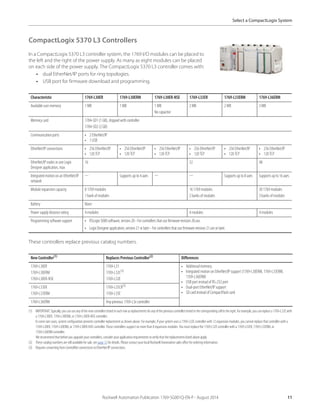 Rockwell Automation Publication 1769-SG001Q-EN-P - August 2014 11
Select a CompactLogix System
CompactLogix 5370 L3 Controllers
In a CompactLogix 5370 L3 controller system, the 1769 I/O modules can be placed to
the left and the right of the power supply. As many as eight modules can be placed
on each side of the power supply. The CompactLogix 5370 L3 controller comes with:
• dual EtherNet/IP ports for ring topologies.
• USB port for firmware download and programming.
These controllers replace previous catalog numbers.
Characteristic 1769-L30ER 1769-L30ERM 1769-L30ER-NSE 1769-L33ER 1769-L33ERM 1769-L36ERM
Available user memory 1 MB 1 MB 1 MB
No capacitor
2 MB 2 MB 3 MB
Memory card 1784-SD1 (1 GB), shipped with controller
1784-SD2 (2 GB)
Communication ports • 2 EtherNet/IP
• 1 USB
EtherNet/IP connections • 256 EtherNet/IP
• 120 TCP
• 256 EtherNet/IP
• 120 TCP
• 256 EtherNet/IP
• 120 TCP
• 256 EtherNet/IP
• 120 TCP
• 256 EtherNet/IP
• 120 TCP
• 256 EtherNet/IP
• 120 TCP
EtherNet/IP nodes in one Logix
Designer application, max
16 32 48
Integrated motion on an EtherNet/IP
network
— Supports up to 4 axes — — Supports up to 8 axes Supports up to 16 axes
Module expansion capacity 8 1769 modules
1 bank of modules
16 1769 modules
2 banks of modules
30 1769 modules
3 banks of modules
Battery None
Power supply distance rating 4 modules 4 modules 4 modules
Programming software support • RSLogix 5000 software, version 20 - For controllers that use firmware revision 20.xxx.
• Logix Designer application, version 21 or later - For controllers that use firmware revision 21.xxx or later.
New Controller(1)
(1) IMPORTANT:Typically,youcanuseany ofthenewcontrollerslisted ineachrowasreplacementsforanyofthepreviouscontrollerslistedinthecorrespondingcelltotheright.Forexample,youcanreplacea1769-L32Ewith
a 1769-L30ER, 1769-L30ERM, or 1769-L30ER-NSE controller.
In some rare cases, system configuration prevents controller replacement as shown above. For example, if your system uses a 1769-L32E controller with 12 expansion modules, you cannot replace that controller with a
1769-L30ER, 1769-L30ERM, or 1769-L30ER-NSE controller. Those controllers support no more than 8 expansion modules. You must replace the 1769-L32E controller with a 1769-L33ER, 1769-L33ERM, or
1769-L36ERM controller.
We recommend that before you upgrade your controllers, consider your application requirements to verify that the replacements listed above apply.
Replaces Previous Controller(2)
(2) These catalog numbers are still available for sale, see page 13 for details. Please contact your local Rockwell Automation sales office for ordering information.
Differences
1769-L30ER
1769-L30ERM
1769-L30ER-NSE
1769-L31
1769-L32C(3)
1769-L32E
(3) Requires converting from ControlNet connections to EtherNet/IP connections.
• Additionalmemory
• Integrated motion on EtherNet/IP support (1769-L30ERM, 1769-L33ERM,
1769-L36ERM)
• USB port instead of RS-232 port
• Dual-port EtherNet/IP support
• SD card instead of CompactFlash card
1769-L33ER
1769-L33ERM
1769-L35CR(3)
1769-L35E
1769-L36ERM Any previous 1769-L3xcontroller
 