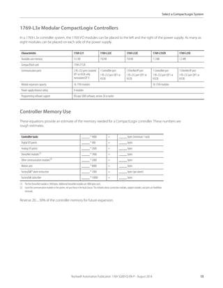 Rockwell Automation Publication 1769-SG001Q-EN-P - August 2014 13
Select a CompactLogix System
1769-L3x Modular CompactLogix Controllers
In a 1769-L3x controller system, the 1769 I/O modules can be placed to the left and the right of the power supply. As many as
eight modules can be placed on each side of the power supply.
Controller Memory Use
These equations provide an estimate of the memory needed for a CompactLogix controller. These numbers are
rough estimates.
Reserve 20…30% of the controller memory for future expansion.
Characteristic 1769-L31 1769-L32C 1769-L32E 1769-L35CR 1769-L35E
Available user memory 512 KB 750 KB 750 KB 1.5 MB 1.5 MB
CompactFlash card 1784-CF128
Communication ports 2 RS-232 ports (isolated
DF1 or ASCII; only
nonisolated DF1)
1 ControlNet port
1 RS-232 port (DF1 or
ASCII)
1 EtherNet/IP port
1 RS-232 port (DF1 or
ASCII)
1 ControlNet port
1 RS-232 port (DF1 or
ASCII)
1 EtherNet/IP port
1 RS-232 port (DF1 or
ASCII)
Module expansion capacity 16 1769 modules 30 1769 modules
Power supply distance rating 4 modules
Programming software support RSLogix 5000 software, version 20 or earlier
Controller tasks _____ * 4000 = _____ bytes (minimum 1 task)
Digital I/O points _____ * 400 = _____ bytes
Analog I/O points _____ * 2600 = _____ bytes
DeviceNet modules(1)
(1) The first DeviceNet module is 7400 bytes. Additional DeviceNet modules are 5800 bytes each.
_____ * 7400 = _____ bytes
Other communication modules(2)
(2) Count the communication modules in the system, not justthose in the local chassis. This includes device connection modules, adapter modules, and ports onPanelView
terminals.
_____ * 2000 = _____ bytes
Motion axes _____ * 8000 = _____ bytes
FactoryTalk® alarm instruction _____ * 1000 = _____ bytes (per alarm)
FactoryTalk subscriber _____ * 10000 = _____ bytes
 