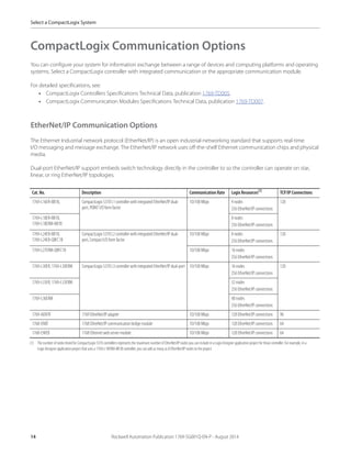 14 Rockwell Automation Publication 1769-SG001Q-EN-P - August 2014
Select a CompactLogix System
CompactLogix Communication Options
You can configure your system for information exchange between a range of devices and computing platforms and operating
systems. Select a CompactLogix controller with integrated communication or the appropriate communication module.
For detailed specifications, see:
• CompactLogix Controllers Specifications Technical Data, publication 1769-TD005.
• CompactLogix Communication Modules Specifications Technical Data, publication 1769-TD007.
EtherNet/IP Communication Options
The Ethernet Industrial network protocol (EtherNet/IP) is an open industrial-networking standard that supports real-time
I/O messaging and message exchange. The EtherNet/IP network uses off-the-shelf Ethernet communication chips and physical
media.
Dual-port EtherNet/IP support embeds switch technology directly in the controller to so the controller can operate on star,
linear, or ring EtherNet/IP topologies.
Cat. No. Description Communication Rate Logix Resources(1)
(1) The number of nodes listed for CompactLogix 5370 controllers represents the maximum number of EtherNet/IP nodes you can include in a Logix Designer application project for those controller. For example, in a
Logix Designer application project that uses a 1769-L18ERM-BB1B controller, you can add as many as8 EtherNet/IP nodes to the project.
TCP/IP Connections
1769-L16ER-BB1B, CompactLogix 5370 L1 controller with integrated EtherNet/IP dual-
port, POINT I/O form factor
10/100 Mbps 4 nodes
256 EtherNet/IP connections
120
1769-L18ER-BB1B,
1769-L18ERM-BB1B
8 nodes
256 EtherNet/IP connections
1769-L24ER-BB1B,
1769-L24ER-QBFC1B
CompactLogix 5370 L2 controller with integrated EtherNet/IP dual-
port, Compact I/O form factor
10/100 Mbps 8 nodes
256 EtherNet/IP connections
120
1769-L27ERM-QBFC1B 10/100 Mbps 16 nodes
256 EtherNet/IP connections
1769-L30ER, 1769-L30ERM CompactLogix 5370 L3 controller with integrated EtherNet/IP dual-port 10/100 Mbps 16 nodes
256 EtherNet/IP connections
120
1769-L33ER, 1769-L33ERM 32 nodes
256 EtherNet/IP connections
1769-L36ERM 48 nodes
256 EtherNet/IP connections
1769-AENTR 1769 EtherNet/IP adapter 10/100 Mbps 128 EtherNet/IP connections 96
1768-ENBT 1768 EtherNet/IP communicationbridge module 10/100 Mbps 128 EtherNet/IP connections 64
1768-EWEB 1768 Ethernet web server module 10/100 Mbps 128 EtherNet/IP connections 64
 