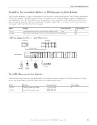Rockwell Automation Publication 1769-SG001Q-EN-P - August 2014 15
Select a CompactLogix System
ControlNet Communication Options for 1768 CompactLogix Controllers
The ControlNet network is an open, control network for real-time, high-throughput applications. The ControlNet network uses
the Common Industrial Protocol (CIP) to combine the functionality of an I/O network and a peer-to-peer network providing
high-speed performance. The ControlNet network gives you deterministic, repeatable transfers of all mission-critical control
data and supporting transfers of non-time-critical data. I/O updates and controller-to-controller interlocking take precedence
over program uploads and downloads and messaging.
1768 CompactLogix Controllers on a ControlNet Network
DeviceNet Communication Options
The DeviceNet network is an open, low-level network that provides connections between simple industrial devices (such as
sensors and actuators) and higher-level devices (such as controllers and computers).
Cat. No. Description Communication Rate Logix Connections
1768-CNB 1768 CompactLogix controller, ControlNet communication bridge module, single media 5 Mbps 48
1768-CNBR 1768 CompactLogix controller, ControlNet communication bridge module, redundant media 10/100 Mbps 48
Cat. No. Description Communication Rate Number of Nodes
1769-SDN Compact I/O DeviceNet scanner module 125 Kbps (500 m max)
250 Kbps (250 m max)
500 Kbps (100 m max)
64
1769-ADN Compact I/O DeviceNet adapter module
1768 CompactLogix
POINTI/O
PowerFlex 7
PanelView Plus
PowerFlex 4
FLEX I/O
ControlNet Network
ControlLogix®
 