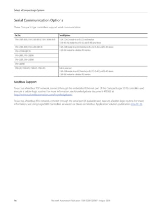 16 Rockwell Automation Publication 1769-SG001Q-EN-P - August 2014
Select a CompactLogix System
Serial Communication Options
These CompactLogix controllers support serial communication.
Modbus Support
To access a Modbus TCP network, connect through the embedded Ethernet port of the CompactLogix 5370 controllers and
execute a ladder-logic routine. For more information, see Knowledgebase document 470365 at
http://www.rockwellautomation.com/knowledgebase/.
To access a Modbus RTU network, connect through the serial port (if available) and execute a ladder-logic routine. For more
information, see Using Logix5000 Controllers as Masters or Slaves on Modbus Application Solution, publication CIG-AP129.
Cat. No. Serial Options
1769-L16ER-BB1B, 1769-L18ER-BB1B, 1769-L18ERM-BB1B 1734-232ASC module for anRS-232 serial interface
1734-485 ASC module for an RS-422 and RS-485 serialdevice
1769-L24ER-BB1B,1769-L24ER-QBFC1B 1769-ASCII module for an ASCII interface to RS-232, RS-422, and RS-485 devices
1769-SM2 module for a Modbus RTU interface
1769-L27ERM-QBFC1B
1769-L30ER, 1769-L30ERM
1769-L33ER, 1769-L33ERM
1769-L36ERM
1768-L43, 1768-L43S, 1768-L45, 1768-L45S Built-in serial port
1769-ASCII module for an ASCII interface to RS-232, RS-422, and RS-485 devices
1769-SM2 module for a Modbus RTU interface
 