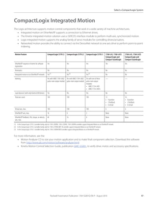 Rockwell Automation Publication 1769-SG001Q-EN-P - August 2014 17
Select a CompactLogix System
CompactLogix Integrated Motion
The Logix architecture supports motion control components that work in a wide variety of machine architectures.
• Integrated motion on EtherNet/IP supports a connection to Ethernet drives.
• The Kinetix integrated-motion solution uses a SERCOS interface module to perform multi-axis, synchronized motion.
• Logix integrated motion supports the analog family of servo modules for controlling drives/actuators.
• Networked motion provides the ability to connect via the DeviceNet network to one axis drive to perform point-to-point
indexing.
For more information, see the:
• Motion Analyzer CD to size your motion application and to make final component selection. Download the software
from http://www.ab.com/motion/software/analyzer.html.
• Kinetix Motion Control Selection Guide, publication GMC-SG001, to verify drive, motor, and accessory specifications.
Motion Feature CompactLogix 5370 L3 CompactLogix 5370 L2 CompactLogix 5370 L1 1768-L43, 1768-L43S
CompactLogix and
Compact GuardLogix
1768-L45, 1768-L45S
CompactLogix and
Compact GuardLogix
EtherNet/IP sequence of events for software
registration
Yes Yes Yes Yes Yes
Kinematics Yes Yes Yes No No
Integrated motion on an EtherNet/IP network Yes(1)
(1) In the CompactLogix 5370 L3 controller family, only the1769-L30ERM, 1769-L33ERM, 1769-L36ERM controllers support Integrated Motion on an EtherNet/IP network.
Yes(2)
(2) In the CompactLogix 5370 L2 controller family, only the 1769-L27ERM-QBFC1B controller supports Integrated Motion on an EtherNet/IP network.
Yes(3)
(3) In the CompactLogix 5370 L1 controller family, only the 1769-L18ERM-BB1B controller supports Integrated Motion on an EtherNet/IP network.
No No
Indexing Yes with AMCI 1769-3602
pulse-train output module
Yes withAMCI 1769-3602
pulse-train output module
Yes with one of these
pulse-train output
modules:
• AMCI 1734-3401
• AMCI 1734-3401L
— —
Load observer (with only Kinetix 6500 drives) Yes Yes Yes No No
Total axis count 100 100 100 12
• 4 position
• 2 feedback
• 6 virtual
16
• 8 position
• 2 feedback
• 6 virtual
Virtual axis, max. 100 100 100 6 6
EtherNet/IP axis, max. 16 4 2 None None
EtherNet/IP feedback, VHz, torque, or velocity
axis, max.
48 16 8 None None
 