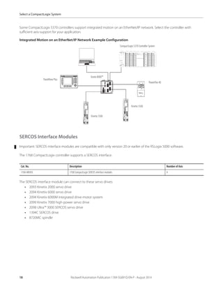 18 Rockwell Automation Publication 1769-SG001Q-EN-P - August 2014
Select a CompactLogix System
Some CompactLogix 5370 controllers support integrated motion on an EtherNet/IP network. Select the controller with
sufficient axis-support for your application.
Integrated Motion on an EtherNet/IP Network Example Configuration
SERCOS Interface Modules
Important: SERCOS interface modules are compatible with only version 20 or earlier of the RSLogix 5000 software.
The 1768 CompactLogix controller supports a SERCOS interface.
The SERCOS interface module can connect to these servo drives:
• 2093 Kinetix 2000 servo drive
• 2094 Kinetix 6000 servo drive
• 2094 Kinetix 6000M integrated drive-motor system
• 2099 Kinetix 7000 high-power servo drive
• 2098 Ultra™ 3000 SERCOS servo drive
• 1394C SERCOS drive
• 8720MC spindle
Cat. No. Description Number of Axis
1768-M04SE 1768 CompactLogix SERCOS interface modules 4
CompactLogix 5370 Controller System
PowerFlex 40
PanelView Plus
Stratix 8000™
Kinetix 5500
Kinetix 5500
 