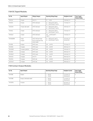 26 Rockwell Automation Publication 1769-SG001Q-EN-P - August 2014
Select a CompactLogix System
1769 DC Digital Modules
1769 Contact Output Modules
Cat. No. Inputs/Outputs Voltage Category Operating Voltage Range Backplane Current Power Supply
Distance Rating
1769-IG16 16 inputs 5V DC TTL 4.5…5.5V DC 120 mA @ 5.1V 8
1769-IQ16 16 inputs 24V DC sink/source 10…30V DC @ 30 °C (86 °F)
10…26.4V DC @ 60 °C (140 °F)
115 mA @ 5.1V 8
1769-IQ16F 16 inputs, high-speed 24V DC sink/source 10…30V DC @ 30 °C (86 °F)
10…26.4V DC @ 60 °C (140 °F)
100 mA @ 5.1V 8
1769-IQ32 32 inputs 24V DC sink/source 10…30V DC @ 30 °C (86 °F)
10…26.4V DC @ 60 °C (140 °F)
170 mA @ 5.1V 8
1769-IQ32T 32 inputs 24V DC sink/source 20.4…26.4V DC @ 60 °C
(140 °F)
170 mA @ 5.1V 8
1769-IQ6XOW4 6 inputs
4 outputs
24V DC sink/source input
AC/DC normally open relay
contact outputs
10…30V DC @ 30 °C (86 °F)
10…26.4V DC @ 60 °C (140 °F)
105 mA @ 5.1V
50 mA @ 24V
8
1769-OB8 8 outputs 24V DC source 20.4…26.4V DC 145 mA @ 5.1V 8
1769-OB16 16 outputs 24V DC source 20.4…26.4V DC 200 mA @ 5.1V 8
1769-OB16P 16 outputs, protected 24V DC source 20.4…26.4V DC 160 mA @ 5.1V 8
1769-OB32 32 outputs 24V DC source 20.4…26.4V DC 300 mA @ 5.1V 6
1769-OB32T 32 outputs 24V DC source 10.2…26.4V DC 220 mA @ 5.1V 8
1769-OG16 16 outputs 5V DC TTL 4.5…5.5V DC 200 mA @ 5.1V 8
1769-OV16 16 outputs 24V DC sink 20.4…26.4V DC 200 mA @ 5.1V 8
1769-OV32T 32 outputs 24V DC sink 10.2…26.4V DC 300 mA @ 5.1V 8
Cat. No. Inputs/Outputs Operating Voltage Range Backplane Current Power Supply
Distance Rating
1769-OW8 8 outputs 5…265V AC
5…125V DC
125 mA @ 5.1V
100 mA @ 24V
8
1769-OW8I 8 outputs, individually isolated 5…265V AC
5…125V DC
125 mA @ 5.1V
100 mA @ 24V
8
1769-OW16 16 outputs 5…265V AC
5…125V DC
205 mA @ 5.1V
180 mA @ 24V
8
 
