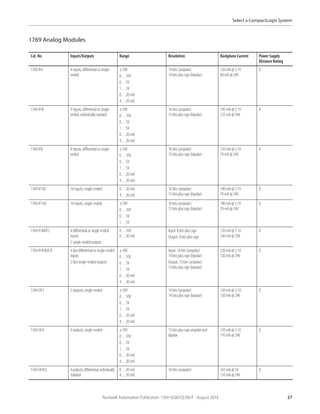 Rockwell Automation Publication 1769-SG001Q-EN-P - August 2014 27
Select a CompactLogix System
1769 Analog Modules
Cat. No. Inputs/Outputs Range Resolution Backplane Current Power Supply
Distance Rating
1769-IF4 4 inputs, differential or single-
ended
±10V
0…10V
0…5V
1…5V
0…20 mA
4…20 mA
14 bits (unipolar)
14 bits plus sign (bipolar)
120 mA @ 5.1V
60 mA @ 24V
8
1769-IF4I 4 inputs, differential or single-
ended, individually isolated
±10V
0…10V
0…5V
1…5V
0…20 mA
4…20 mA
16 bits (unipolar)
15 bits plus sign (bipolar)
145 mA @ 5.1V
125 mA @ 24V
8
1769-IF8 8 inputs, differential or single-
ended
±10V
0…10V
0…5V
1…5V
0…20 mA
4…20 mA
16 bits (unipolar)
15 bits plus sign (bipolar)
120 mA @ 5.1V
70 mA @ 24V
8
1769-IF16C 16 inputs, single-ended 0…20 mA
4…20 mA
16 bits (unipolar)
15 bits plus sign (bipolar)
190 mA @ 5.1V
70 mA @ 24V
8
1769-IF16V 16 inputs, single-ended ±10V
0…10V
0…5V
1…5V
16 bits (unipolar)
15 bits plus sign (bipolar)
190 mA @ 5.1V
70 mA @ 24V
8
1769-IF4XOF2 4 differential or single-ended
inputs
2 single-ended outputs
0…10V
0…20 mA
Input: 8 bits plus sign
Output: 8 bits plus sign
120 mA @ 5.1V
160 mA @ 24V
8
1769-IF4FXOF2F 4 fast differential or single-ended
inputs
2 fast single-ended outputs
±10V
0…10V
0…5V
1…5V
0…20 mA
4…20 mA
Input: 14 bits (unipolar)
14 bits plus sign (bipolar)
Output: 13 bits (unipolar)
13 bits plus sign (bipolar)
220 mA @ 5.1V
120 mA @ 24V
8
1769-OF2 2 outputs,single-ended ±10V
0…10V
0…5V
1…5V
0…20 mA
4…20 mA
14 bits (unipolar)
14 bits plus sign (bipolar)
120 mA @ 5.1V
120 mA @ 24V
8
1769-OF4 4 outputs,single-ended ±10V
0…10V
0…5V
1…5V
0…20 mA
4…20 mA
15 bits plus sign unipolar and
bipolar
120 mA @ 5.1V
170 mA @ 24V
8
1769-OF4CI 4outputs,differential,individually
isolated
0…20 mA
4…20 mA
16 bits (unipolar) 165 mA @ 5V
110 mA @ 24V
8
 