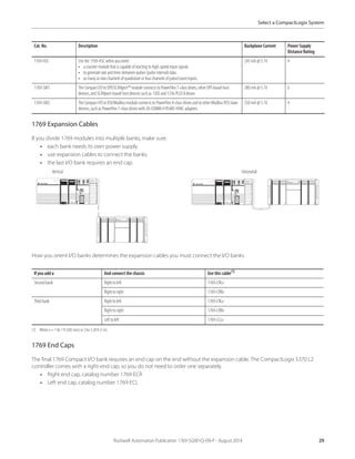 Rockwell Automation Publication 1769-SG001Q-EN-P - August 2014 29
Select a CompactLogix System
1769 Expansion Cables
If you divide 1769 modules into multiple banks, make sure:
• each bank needs its own power supply.
• use expansion cables to connect the banks.
• the last I/O bank requires an end cap.
How you orient I/O banks determines the expansion cables you must connect the I/O banks.
1769 End Caps
The final 1769 Compact I/O bank requires an end cap on the end without the expansion cable. The CompactLogix 5370 L2
controller comes with a right-end cap, so you do not need to order one separately.
• Right end cap, catalog number 1769-ECR
• Left end cap, catalog number 1769-ECL
1769-HSC Use the 1769-HSC when you need:
• a counter module that is capable of reacting to high-speed input signals.
• to generate rate and time-between-pulses (pulse interval) data.
• as many as two channels of quadrature or four channels of pulse/count inputs.
245 mA @ 5.1V 4
1769-SM1 The Compact I/O to DPI/SCANport™ module connects to PowerFlex 7-class drives, other DPI-based host
devices, and SCANport-based host devices such as 1305 and 1336 PLUS II drives.
280 mA @ 5.1V 6
1769-SM2 The Compact I/O to DSI/Modbus module connects to PowerFlex 4-class drives and to other Modbus RTU slave
devices, such as PowerFlex 7-class drives with 20-COMM-H RS485 HVAC adapters.
350 mA @ 5.1V 4
If you add a And connect the chassis Use this cable(1)
(1) Where x = 1 for 1 ft (305 mm) or 3 for 3.28 ft (1 m).
Second bank Right to left 1769-CRLx
Right to right 1769-CRRx
Third bank Right to left 1769-CRLx
Right to right 1769-CRRx
Left to left 1769-CLLx
Cat. No. Description Backplane Current Power Supply
Distance Rating
Horizontal
Vertical
 